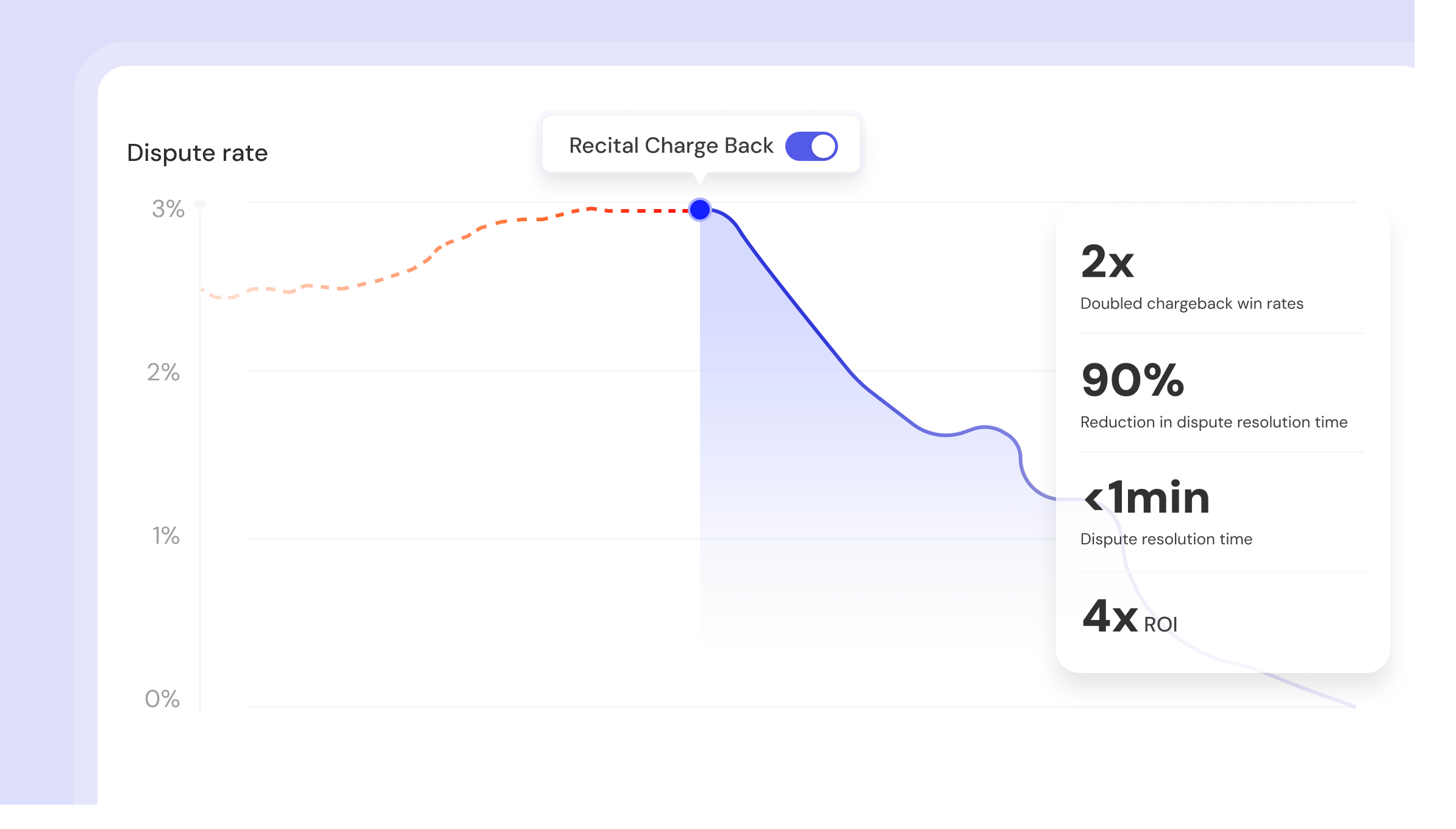 Automated Chargeback Management
